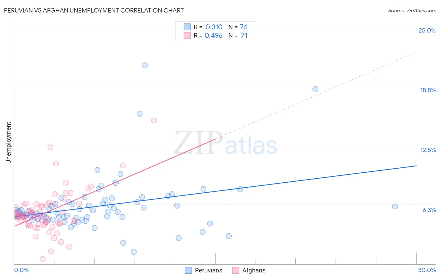 Peruvian vs Afghan Unemployment