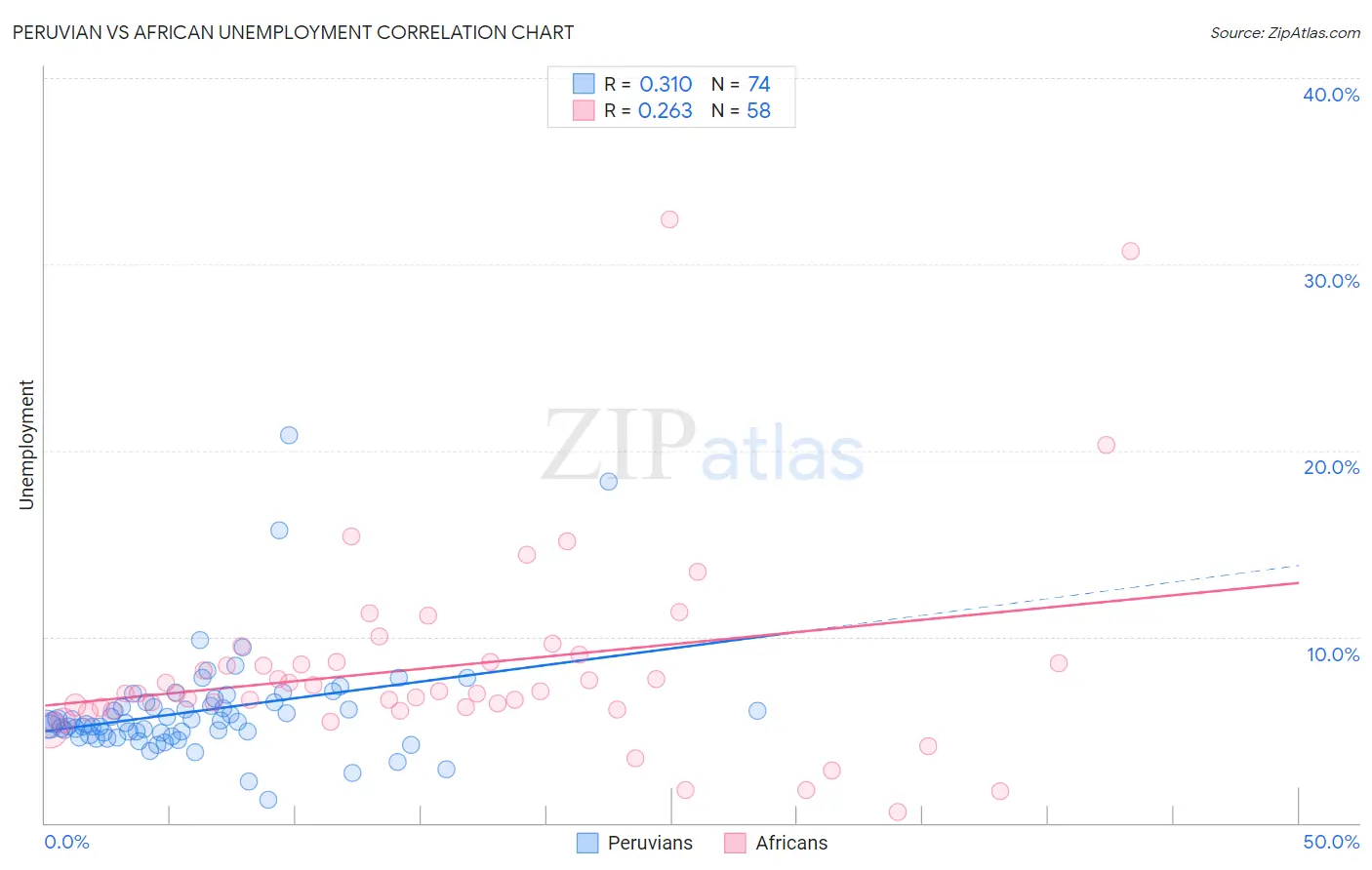 Peruvian vs African Unemployment