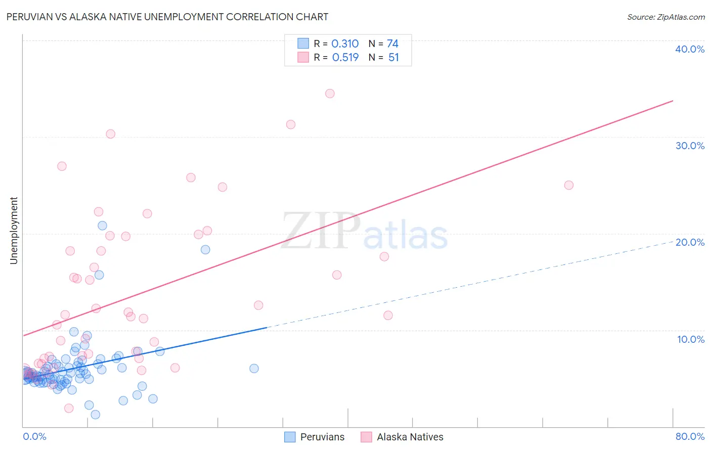 Peruvian vs Alaska Native Unemployment