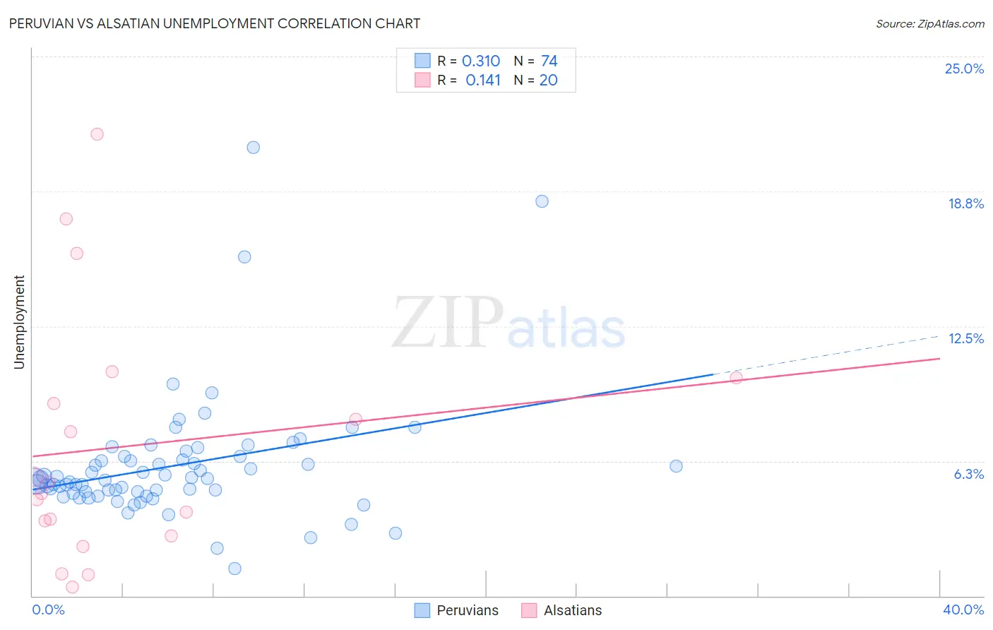Peruvian vs Alsatian Unemployment