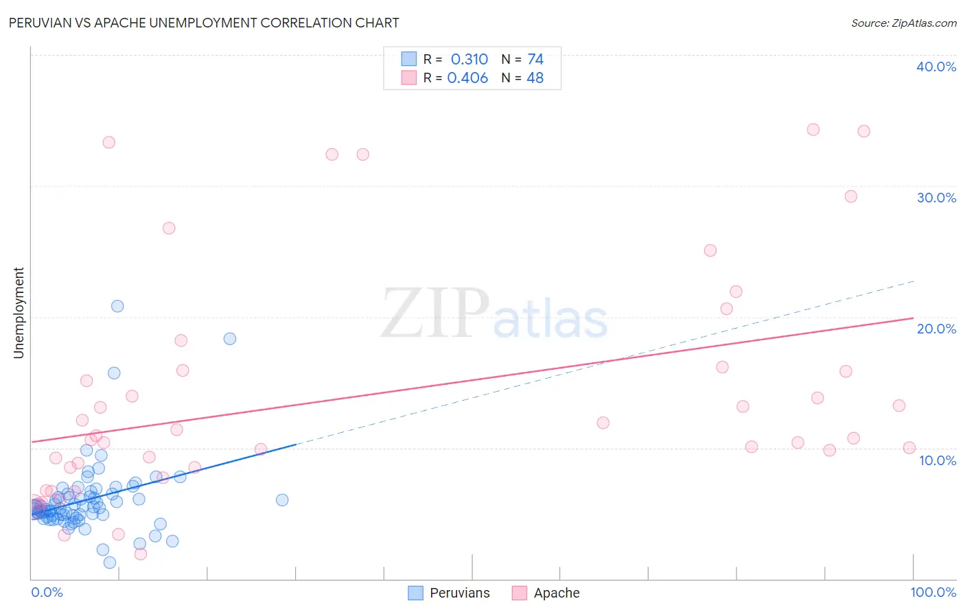 Peruvian vs Apache Unemployment