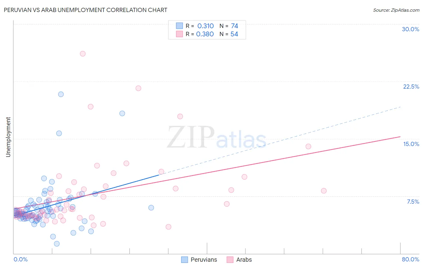 Peruvian vs Arab Unemployment