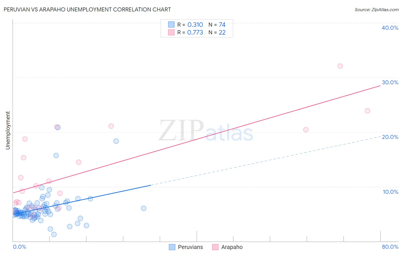 Peruvian vs Arapaho Unemployment