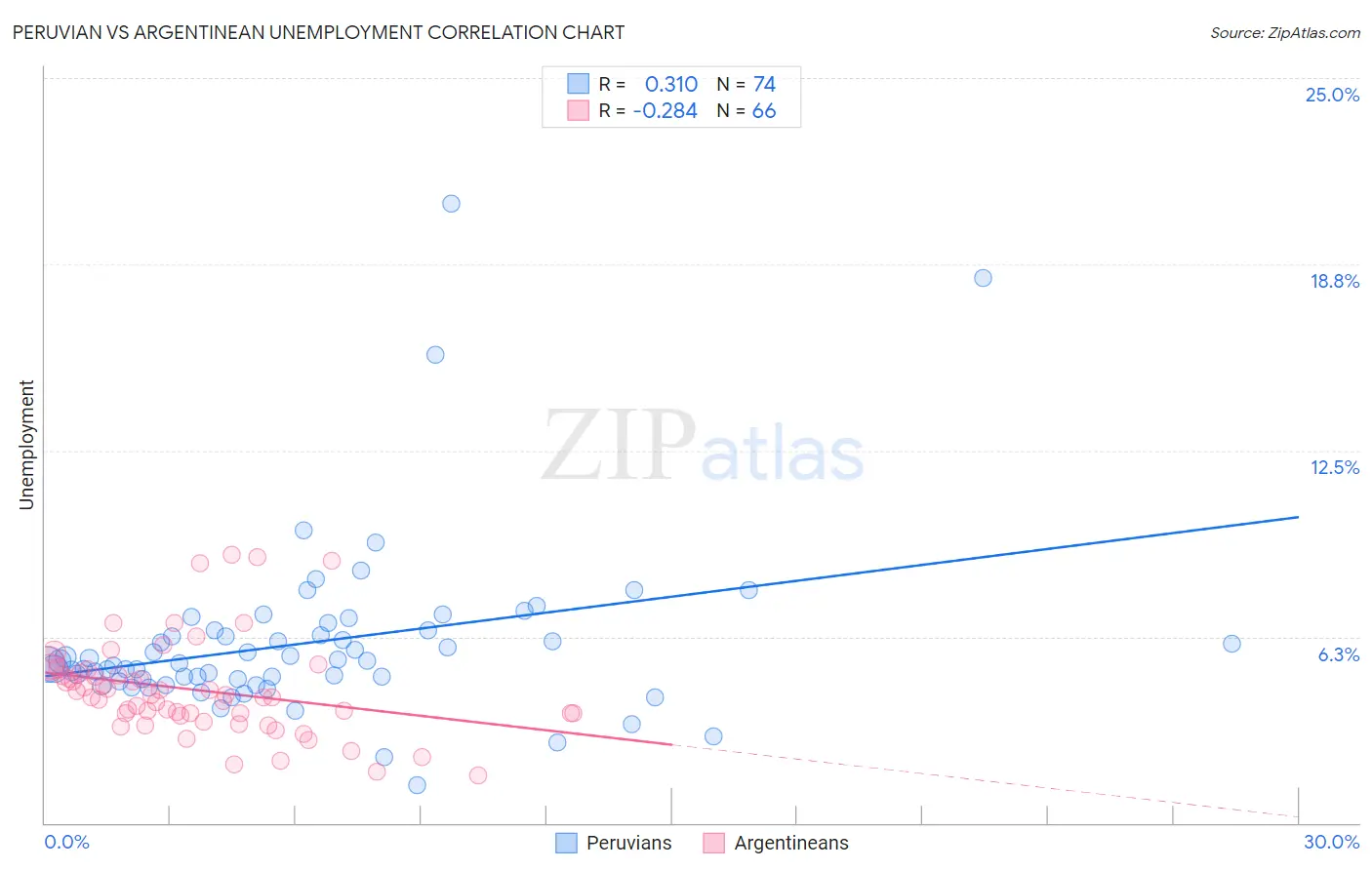 Peruvian vs Argentinean Unemployment