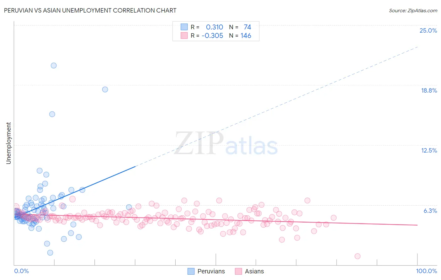 Peruvian vs Asian Unemployment