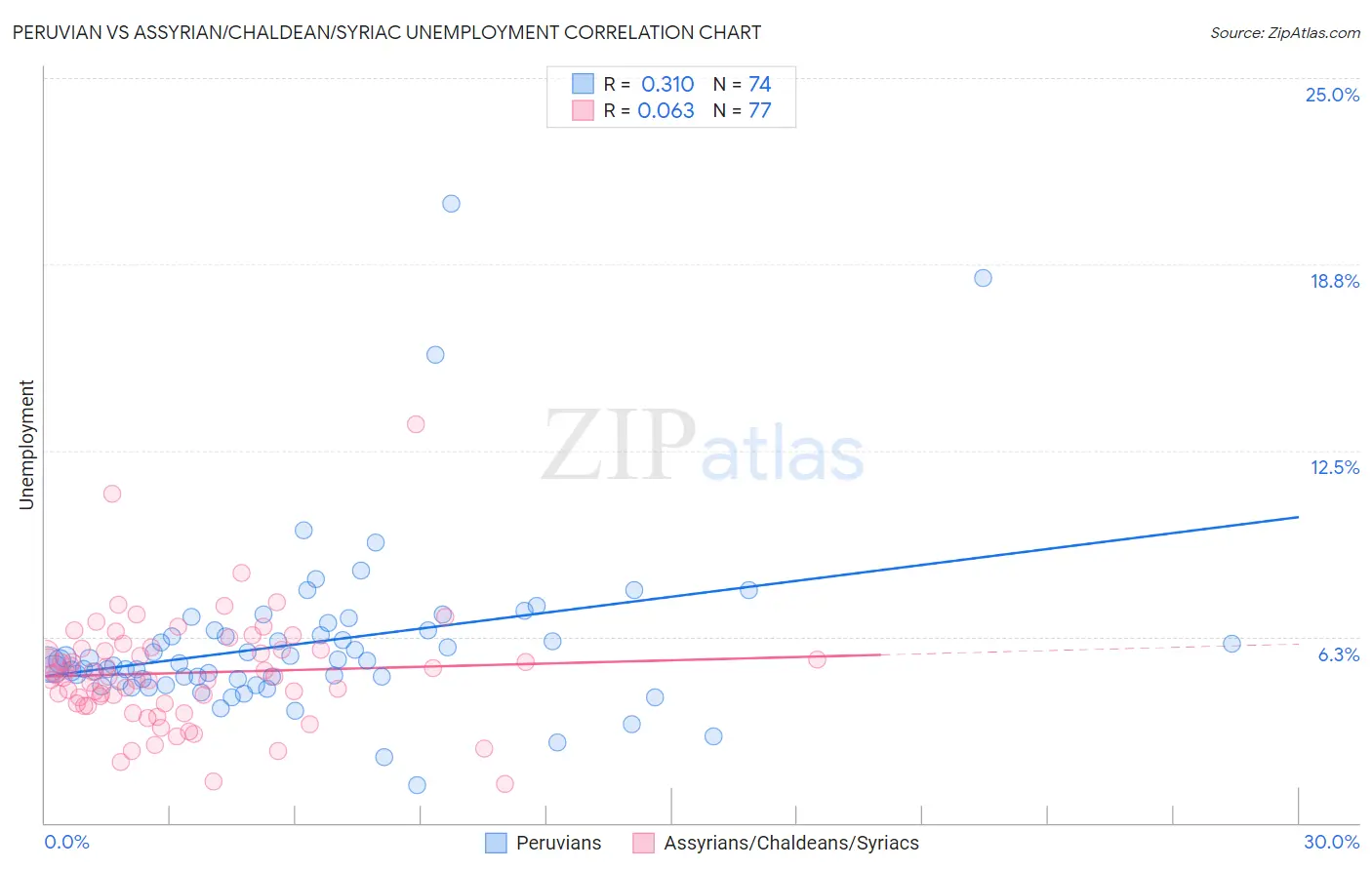 Peruvian vs Assyrian/Chaldean/Syriac Unemployment