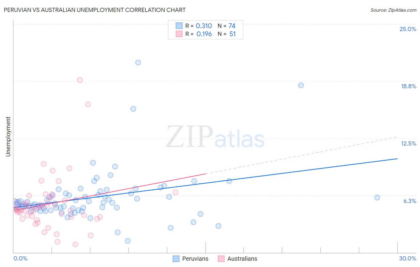Peruvian vs Australian Unemployment