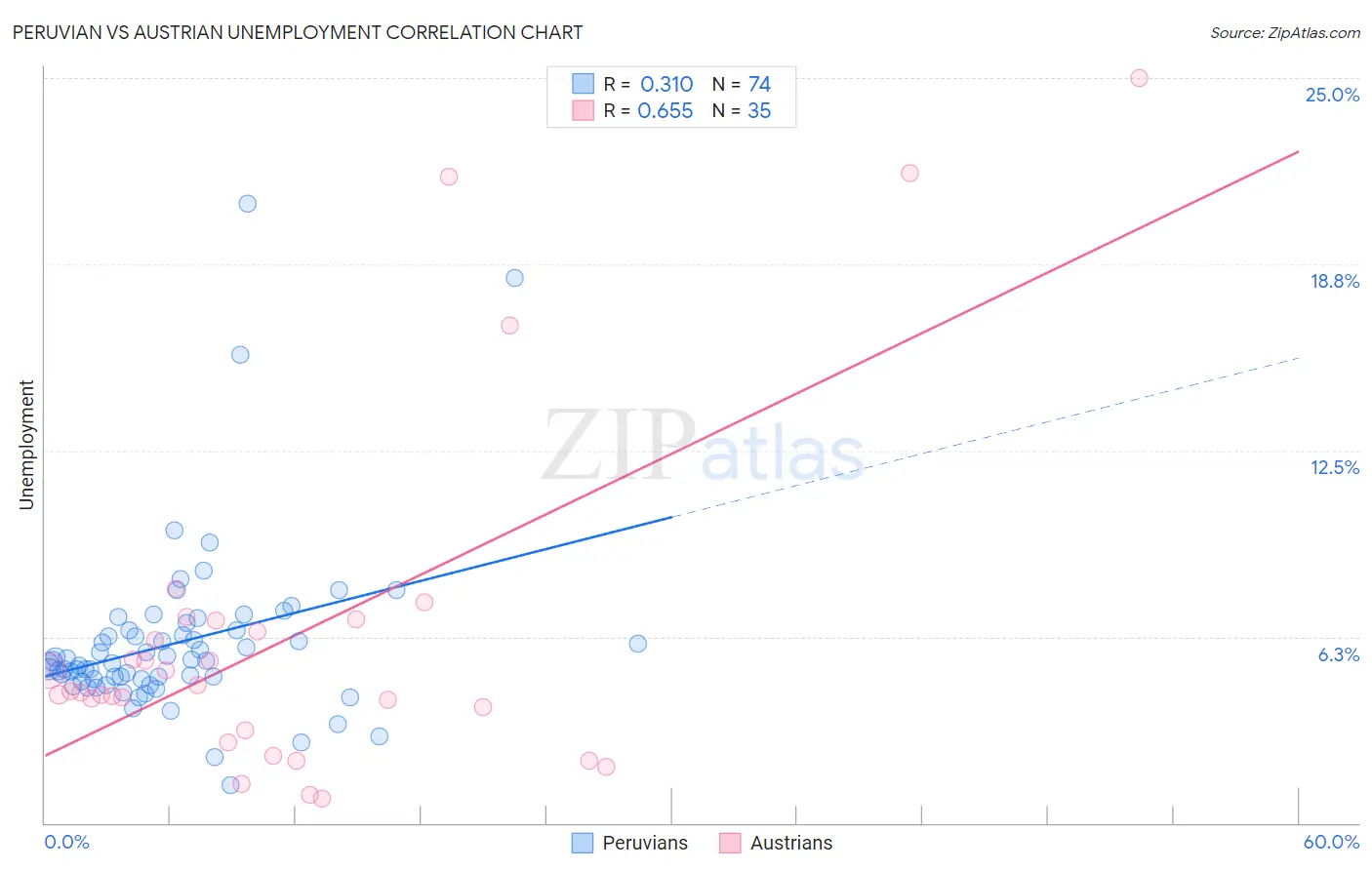 Peruvian vs Austrian Unemployment