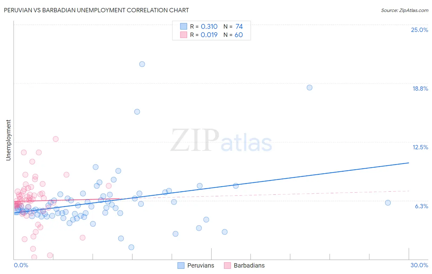 Peruvian vs Barbadian Unemployment