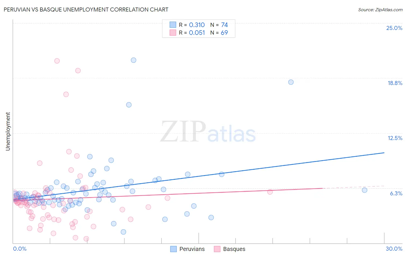 Peruvian vs Basque Unemployment