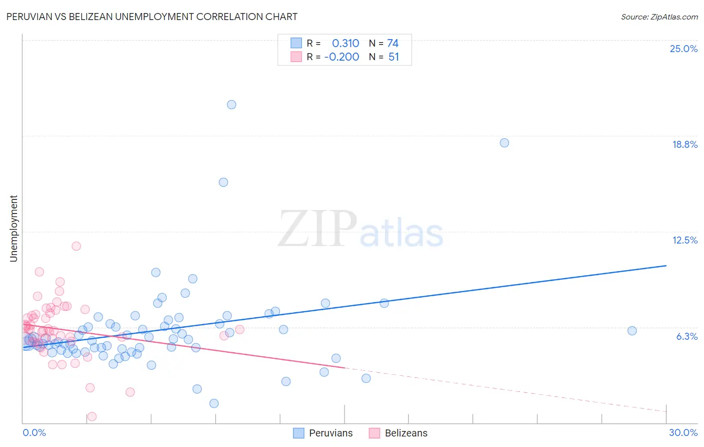 Peruvian vs Belizean Unemployment