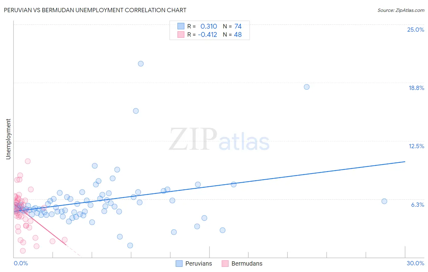 Peruvian vs Bermudan Unemployment