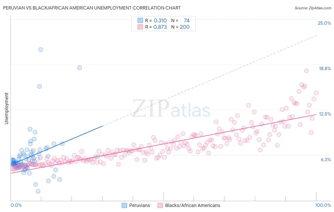 Peruvian vs Black/African American Unemployment