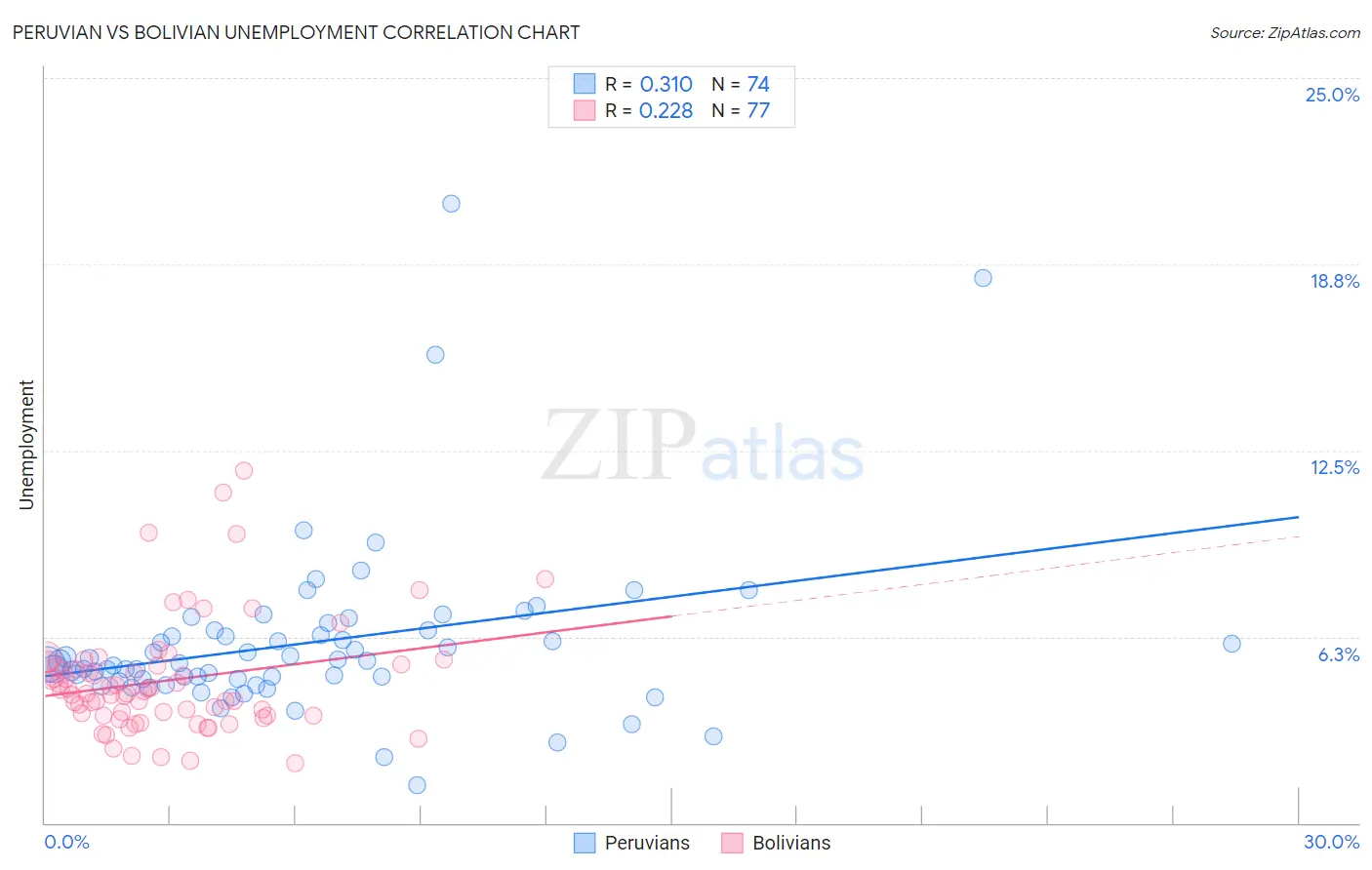 Peruvian vs Bolivian Unemployment
