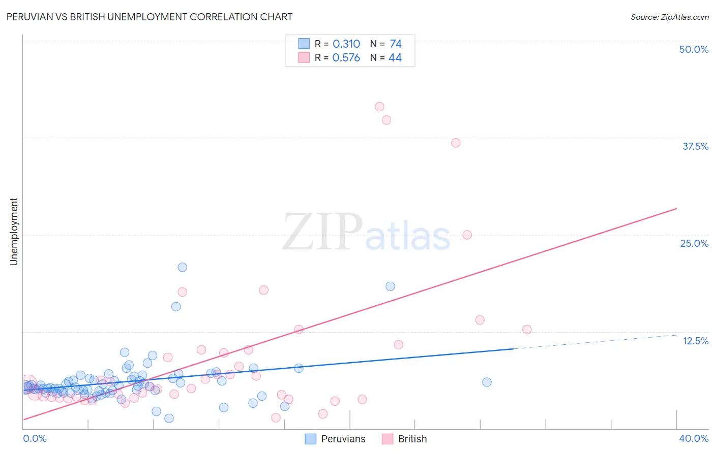 Peruvian vs British Unemployment