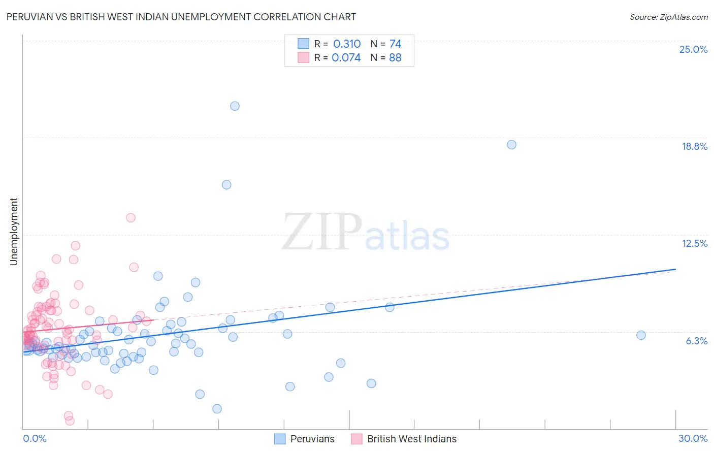 Peruvian vs British West Indian Unemployment