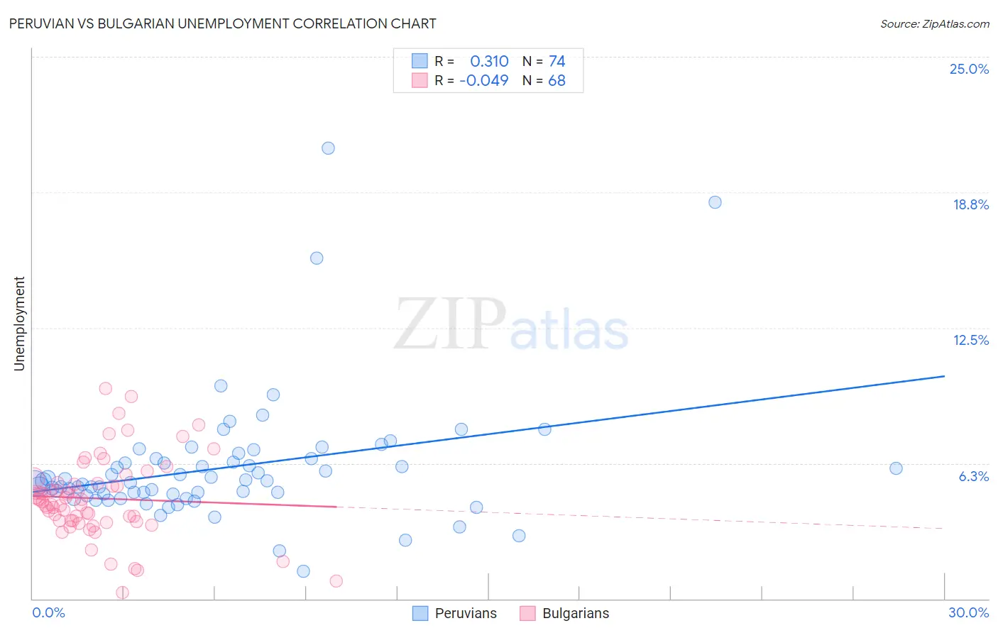 Peruvian vs Bulgarian Unemployment