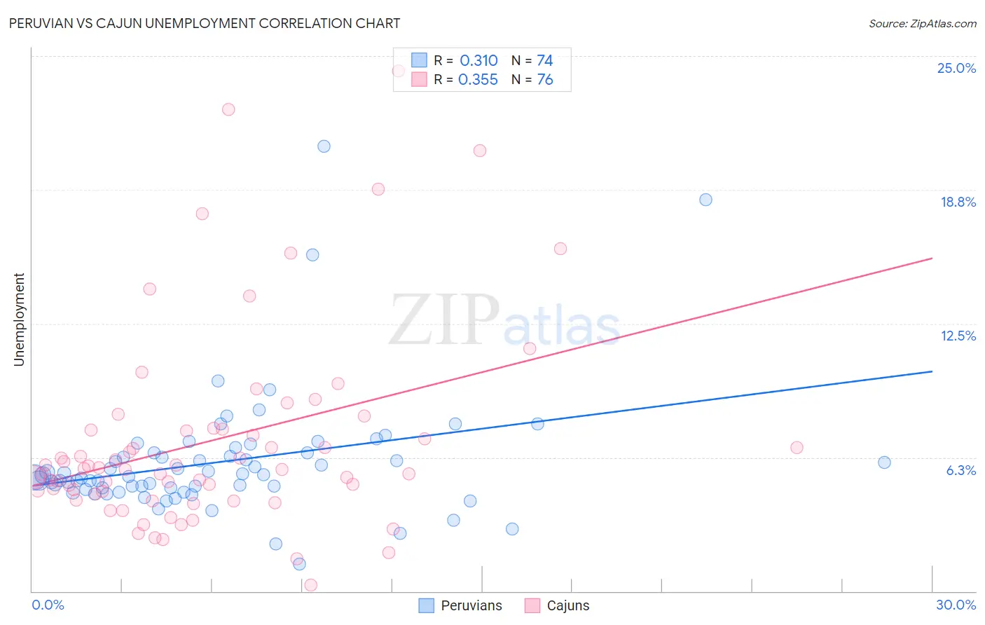 Peruvian vs Cajun Unemployment
