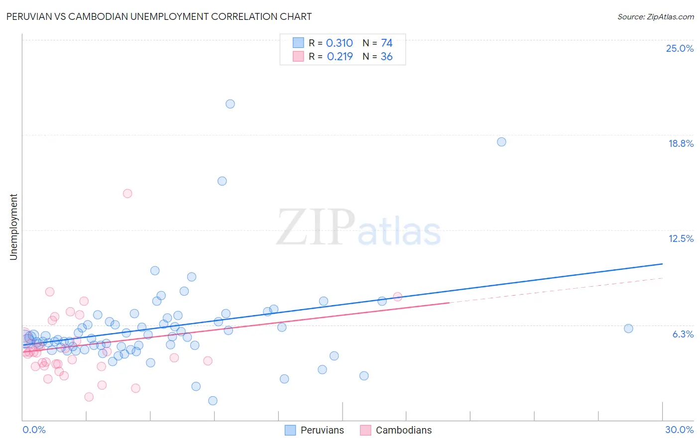 Peruvian vs Cambodian Unemployment