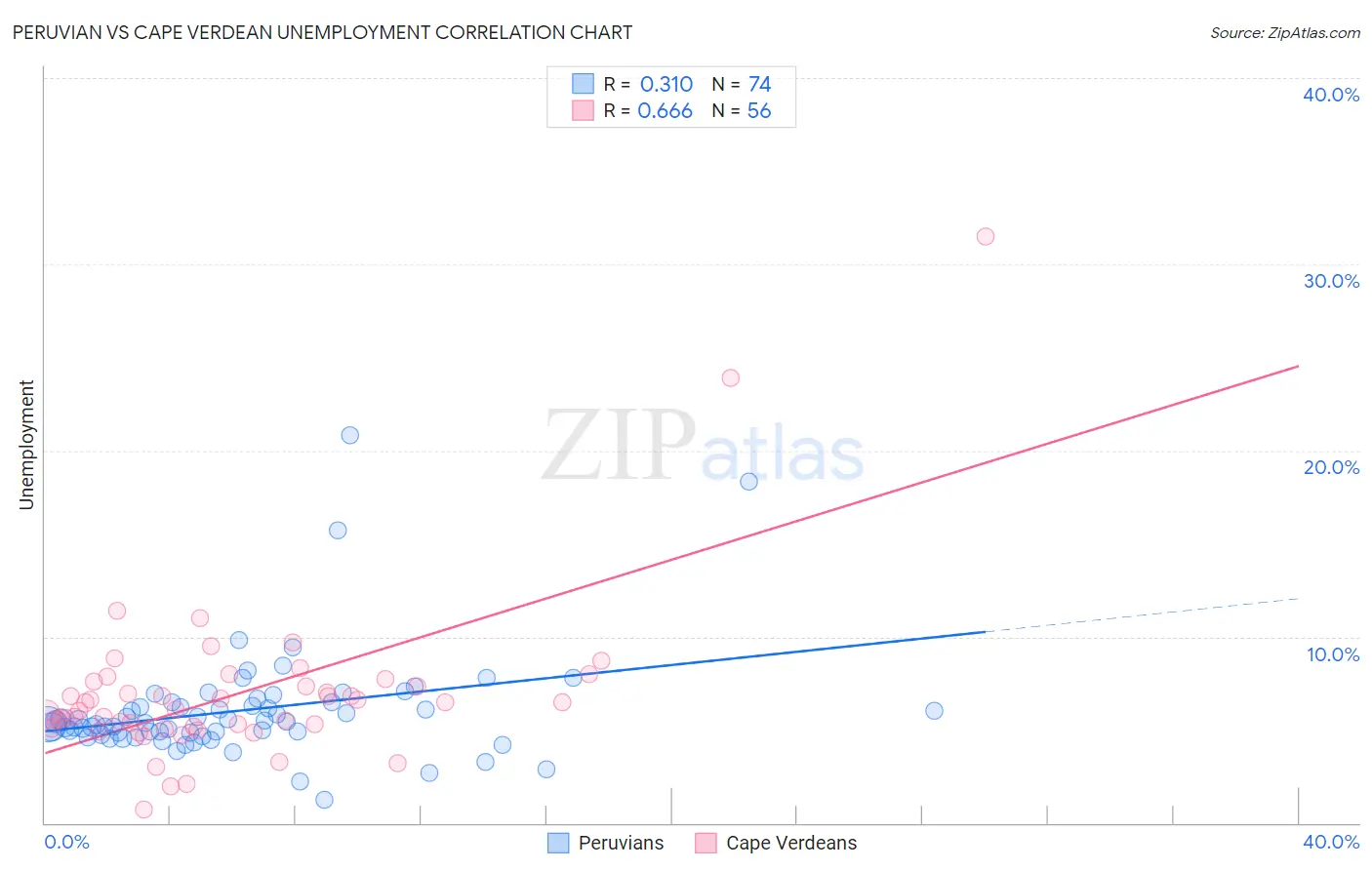 Peruvian vs Cape Verdean Unemployment
