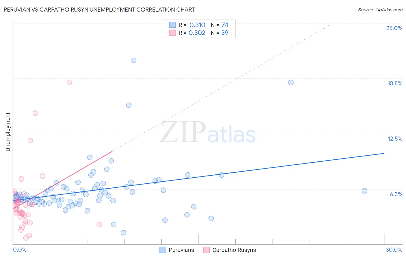 Peruvian vs Carpatho Rusyn Unemployment