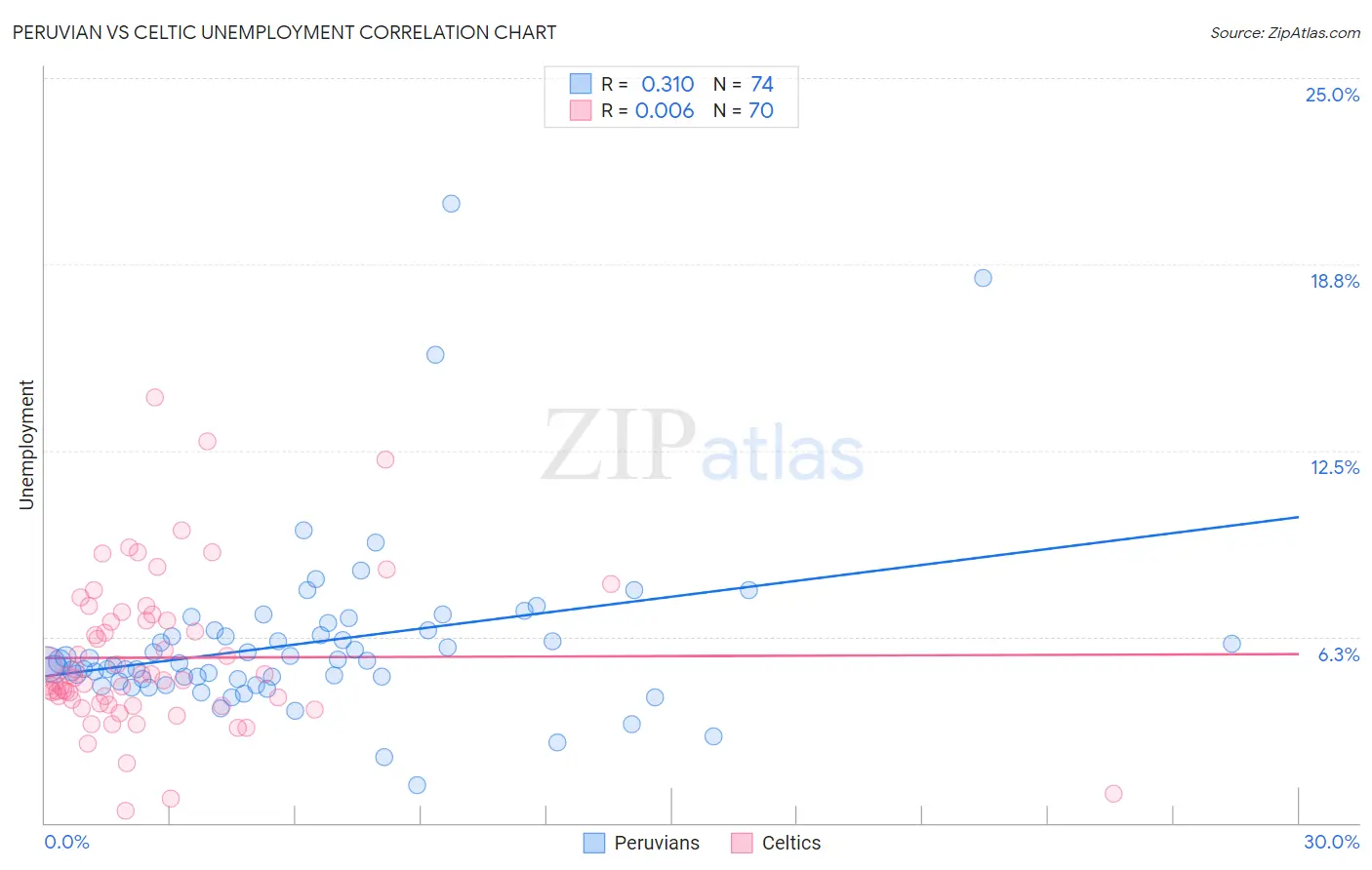 Peruvian vs Celtic Unemployment