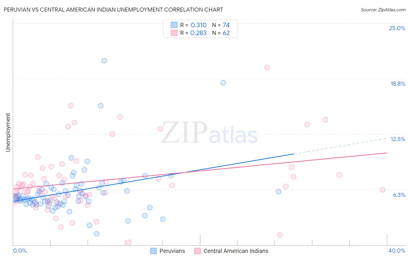 Peruvian vs Central American Indian Unemployment