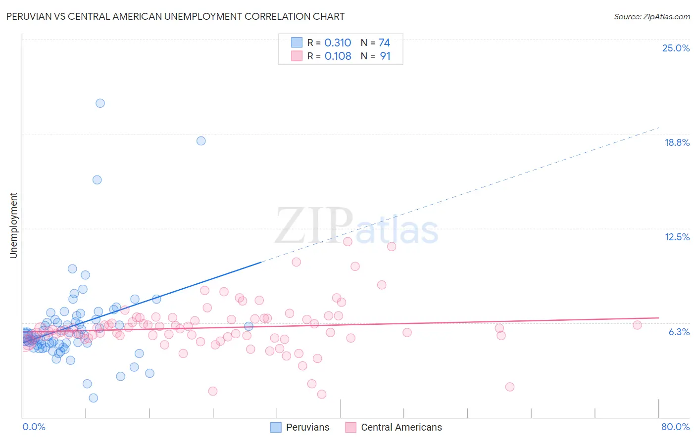Peruvian vs Central American Unemployment