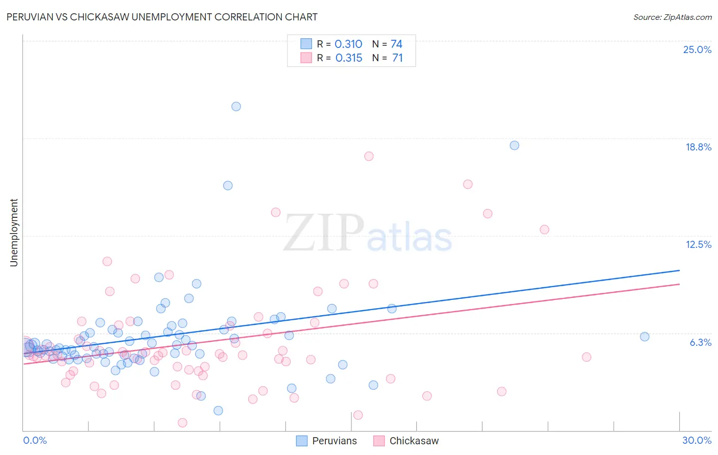 Peruvian vs Chickasaw Unemployment