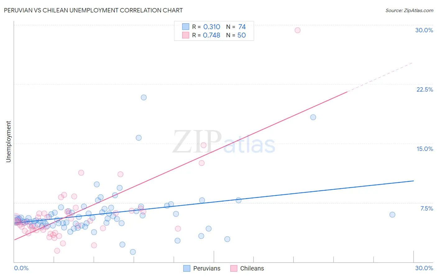 Peruvian vs Chilean Unemployment
