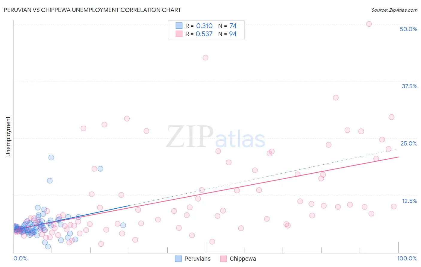 Peruvian vs Chippewa Unemployment