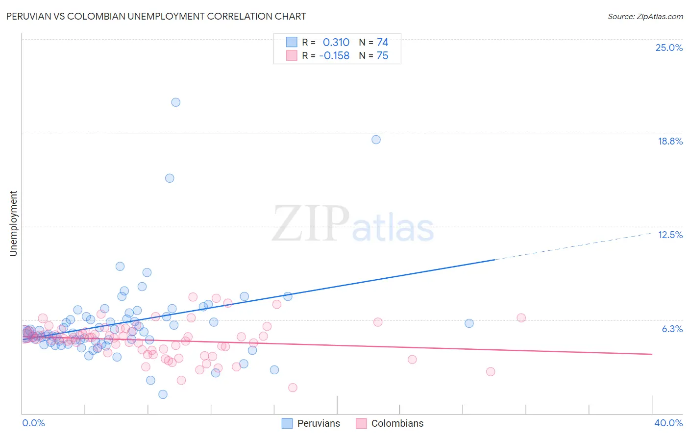 Peruvian vs Colombian Unemployment