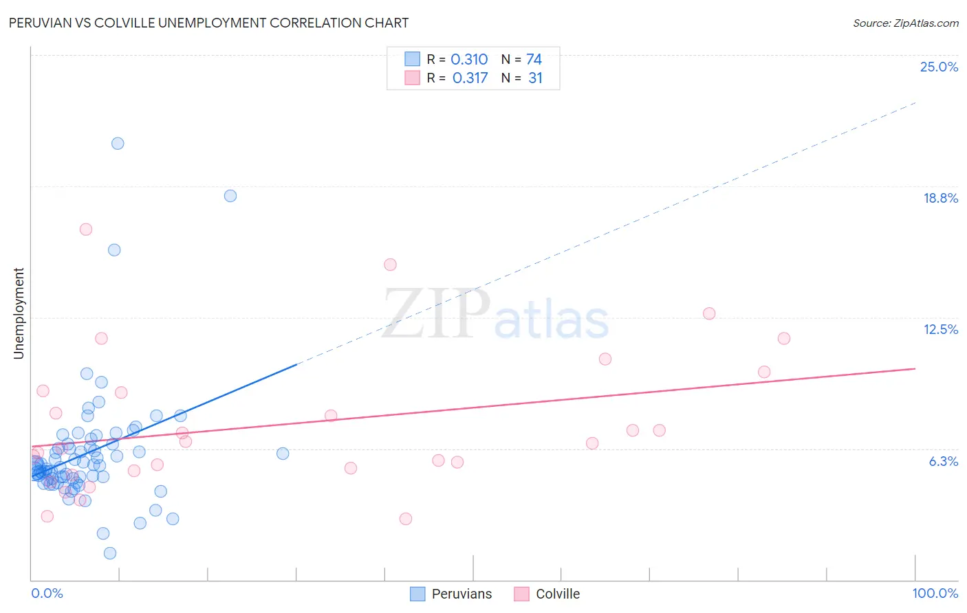 Peruvian vs Colville Unemployment