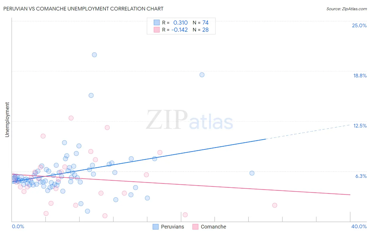 Peruvian vs Comanche Unemployment