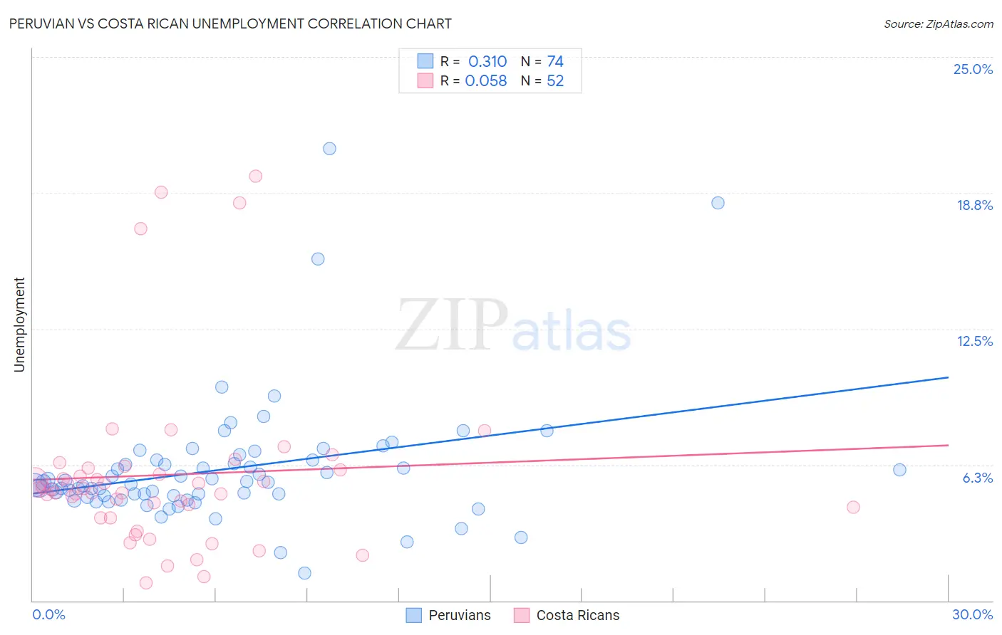 Peruvian vs Costa Rican Unemployment
