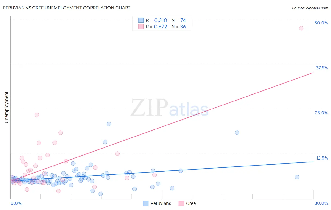 Peruvian vs Cree Unemployment