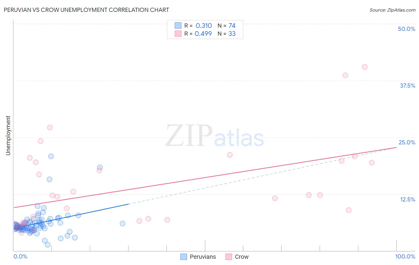 Peruvian vs Crow Unemployment