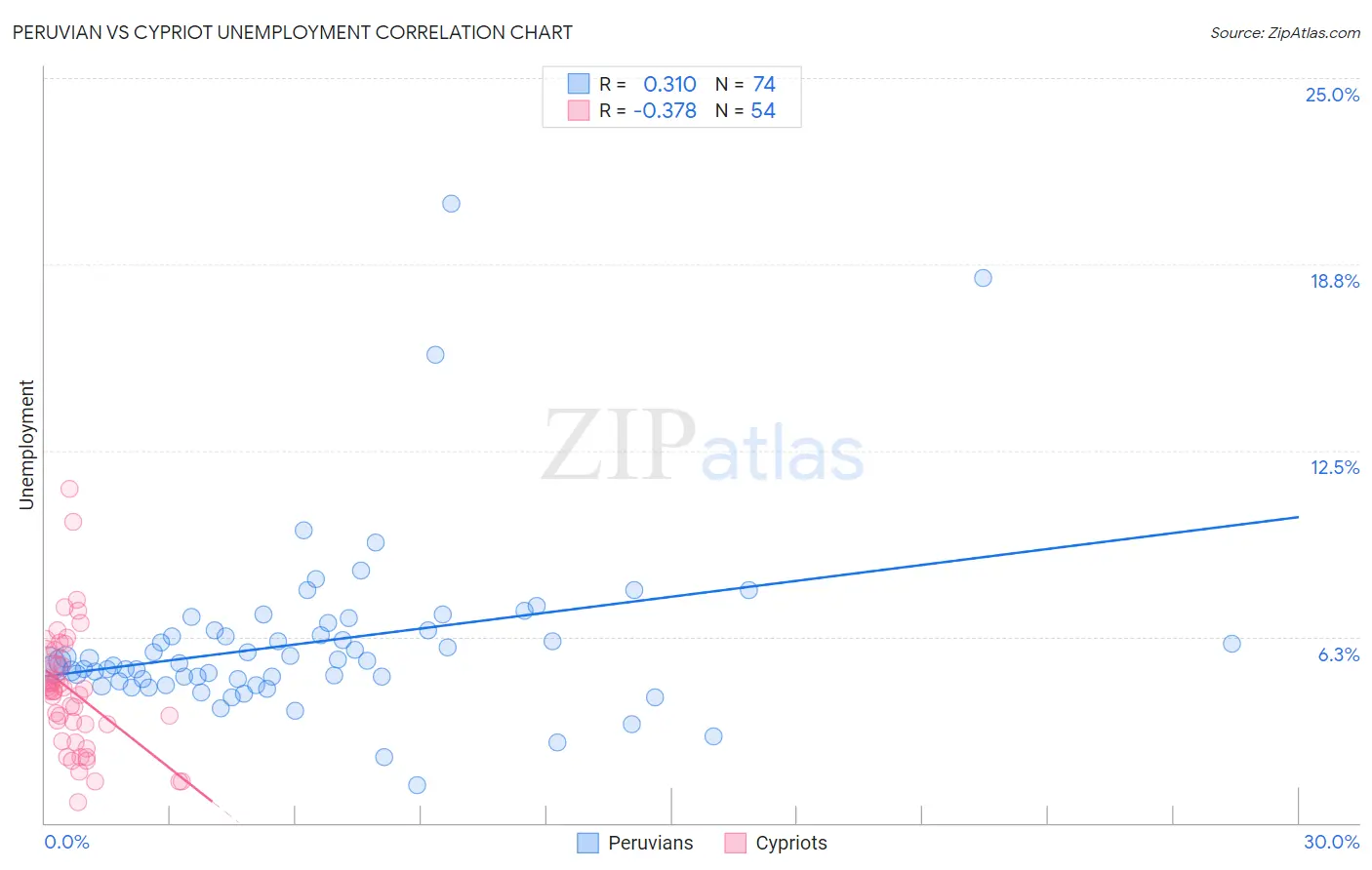 Peruvian vs Cypriot Unemployment