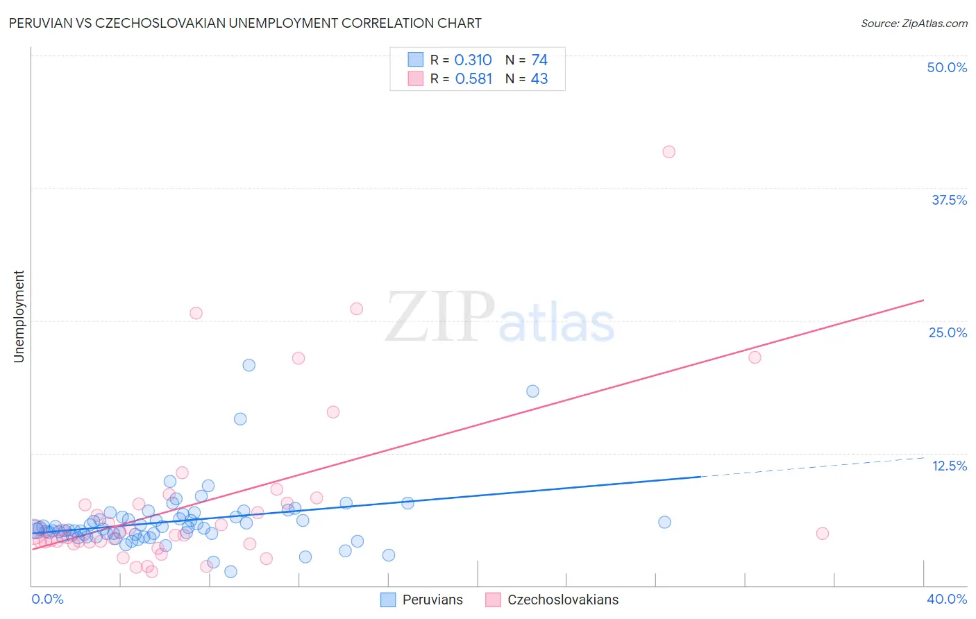 Peruvian vs Czechoslovakian Unemployment