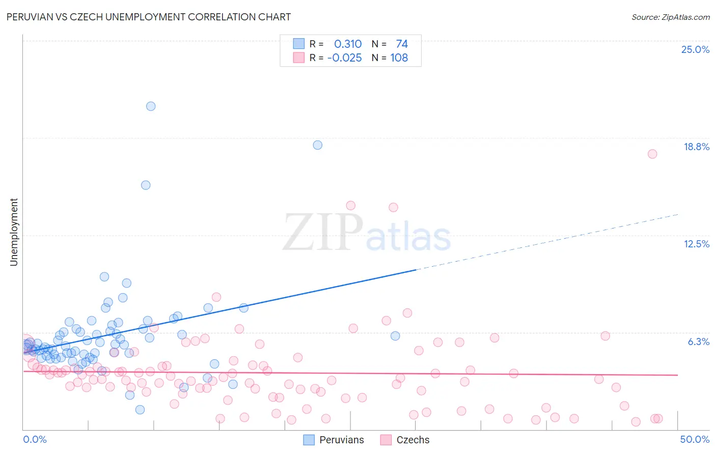 Peruvian vs Czech Unemployment