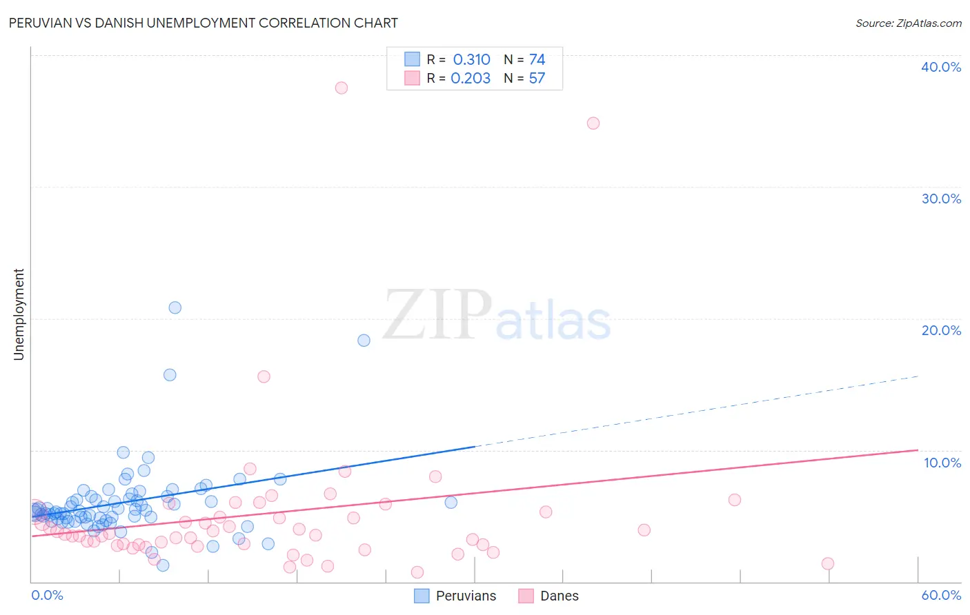 Peruvian vs Danish Unemployment