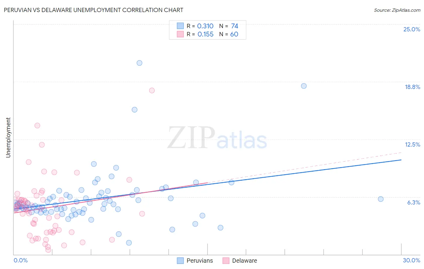 Peruvian vs Delaware Unemployment