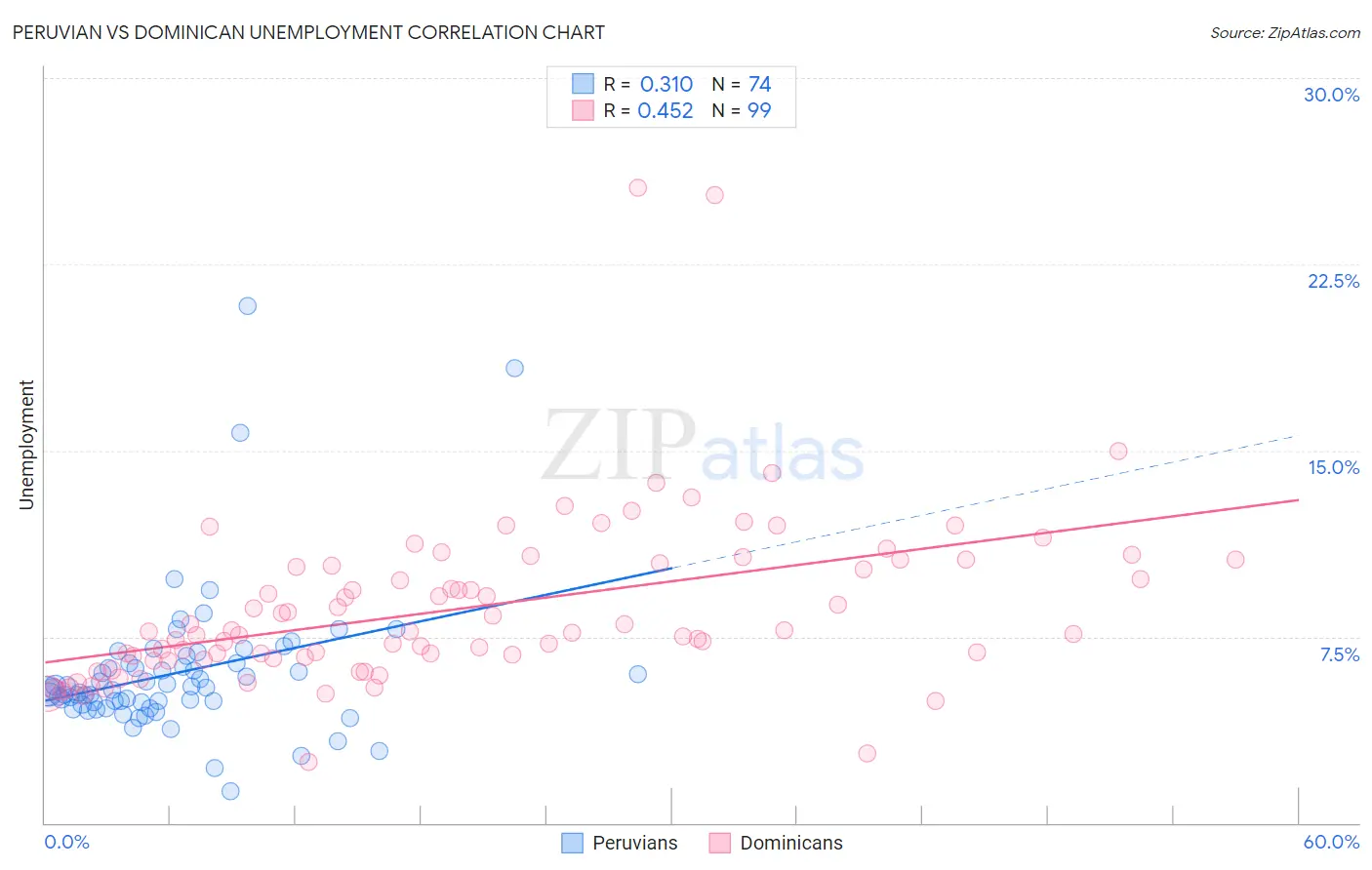 Peruvian vs Dominican Unemployment