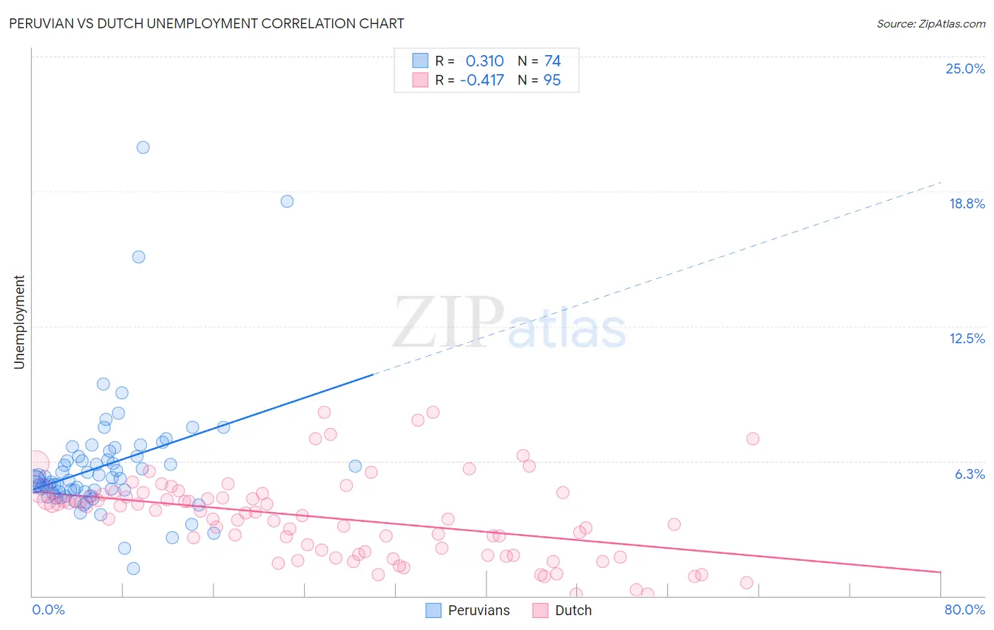 Peruvian vs Dutch Unemployment
