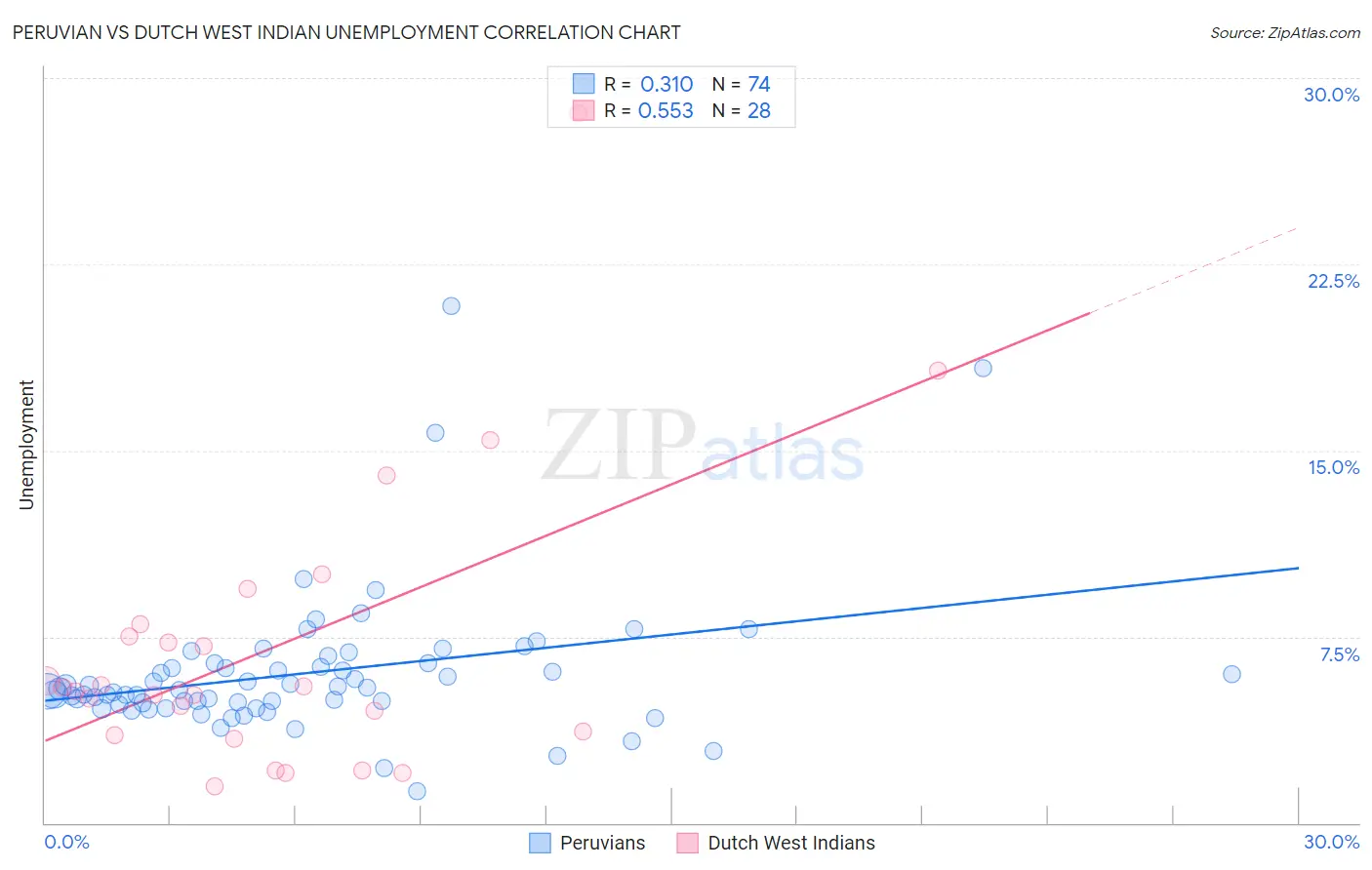 Peruvian vs Dutch West Indian Unemployment