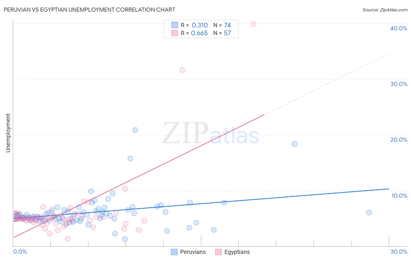 Peruvian vs Egyptian Unemployment