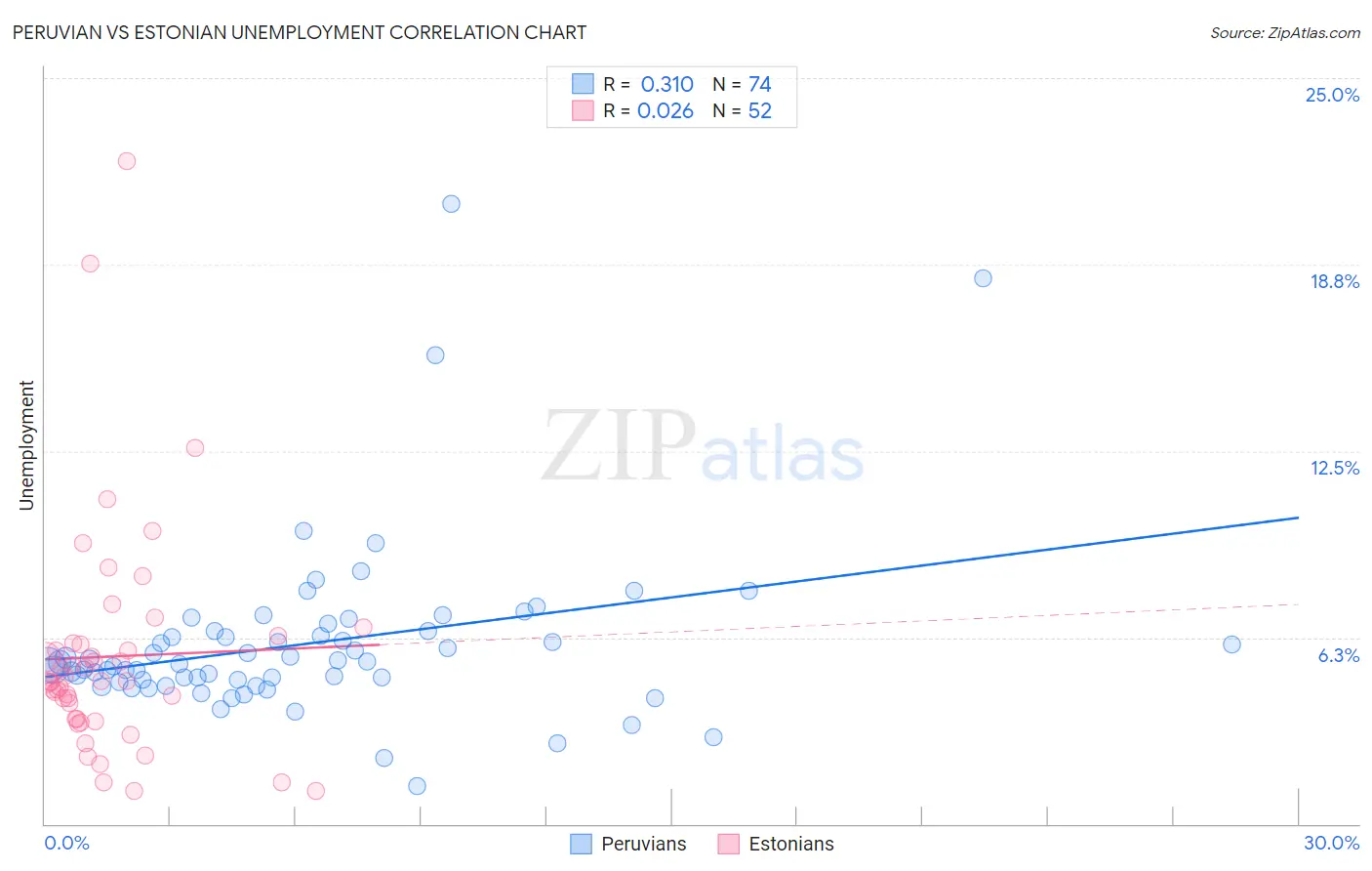 Peruvian vs Estonian Unemployment