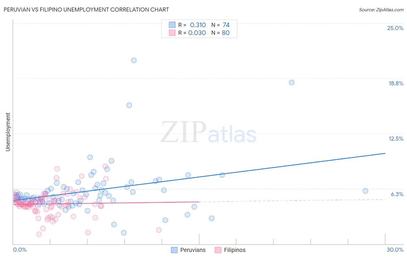 Peruvian vs Filipino Unemployment