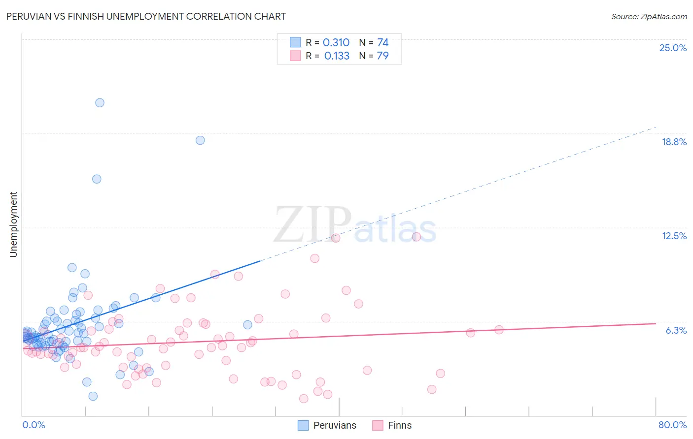 Peruvian vs Finnish Unemployment