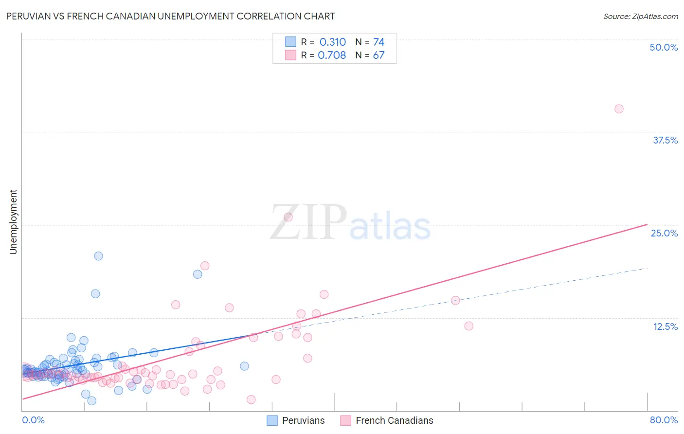 Peruvian vs French Canadian Unemployment